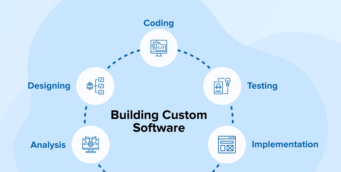 Customized Program